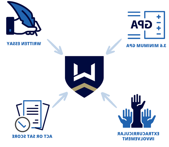 Williams Honors College acceptance diagram indicating 3.6 minimum GPA, written essay, extracurricular involvement, and ACT or SAT score